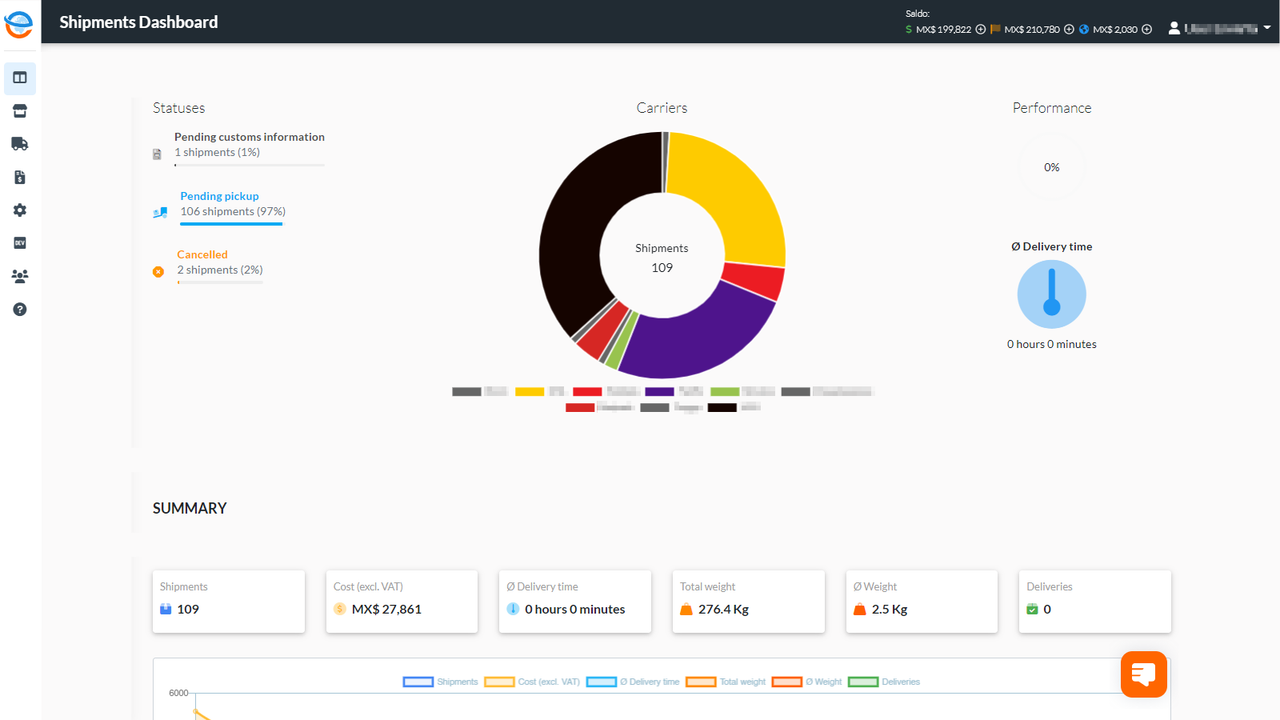 Shipping dashboard with carrier performance and reporting