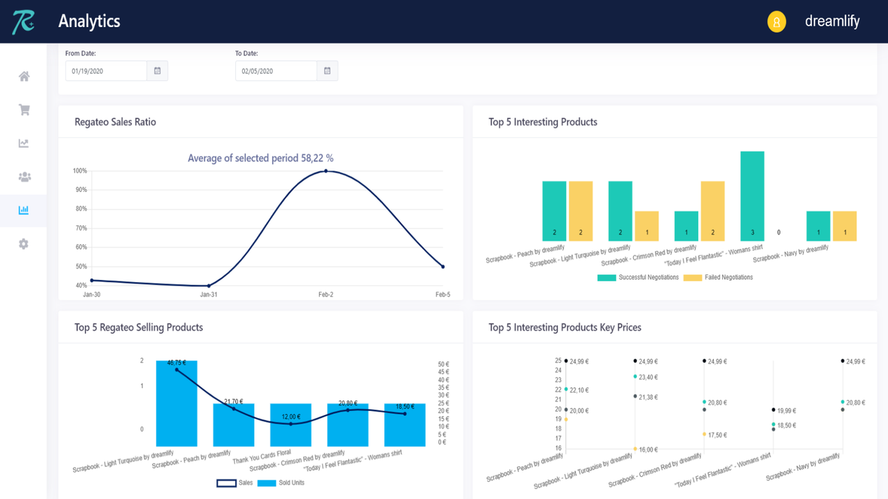 Analyze data from negotiations to increase sales conversion rate