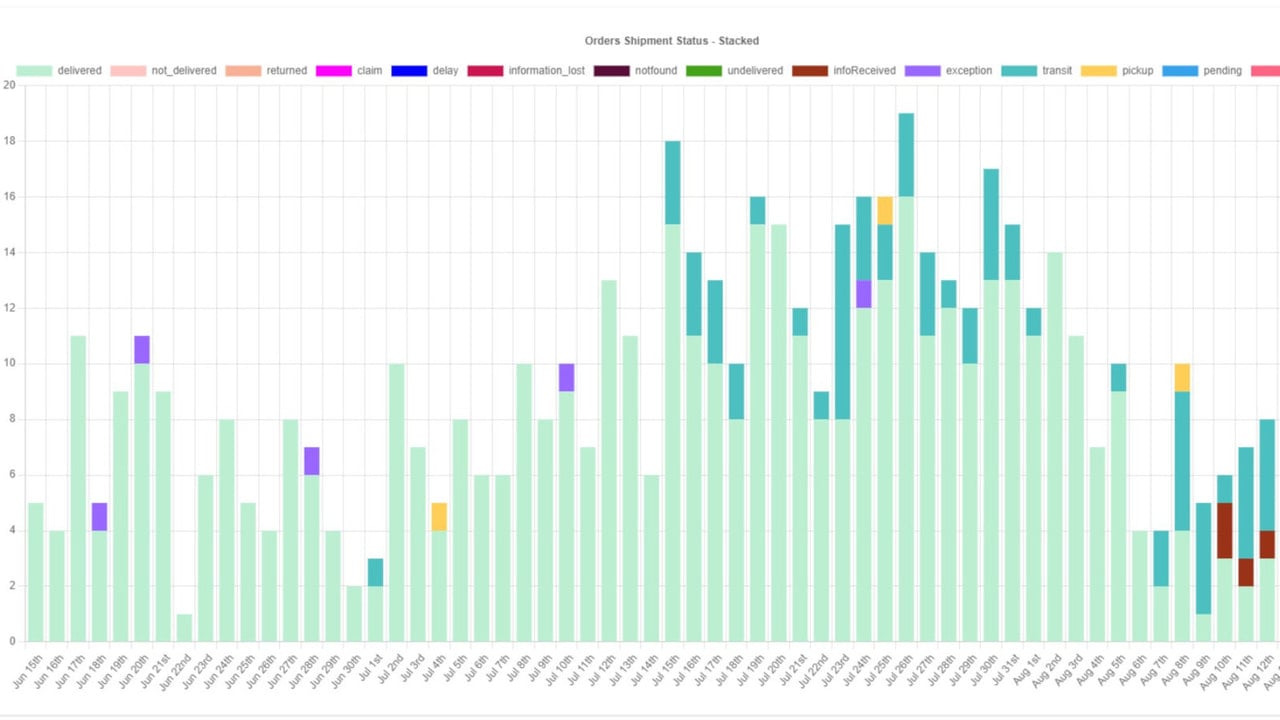 Orders histogram