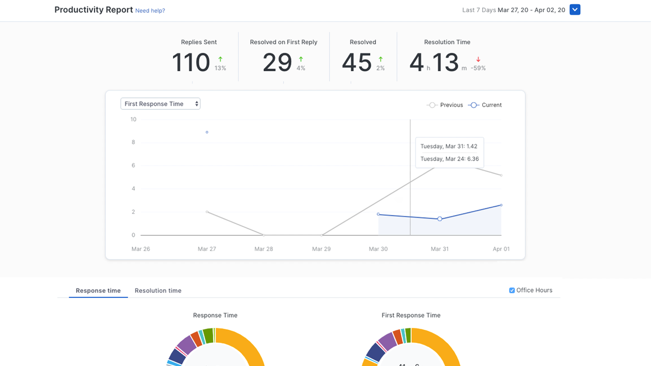 A simple and in depth reporting of how your team is doing.