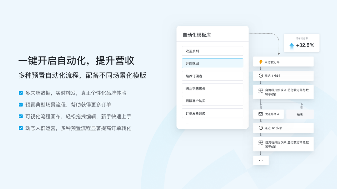 预置自动化流程模板,基于用户属性,行为追踪,自动触发内容送达