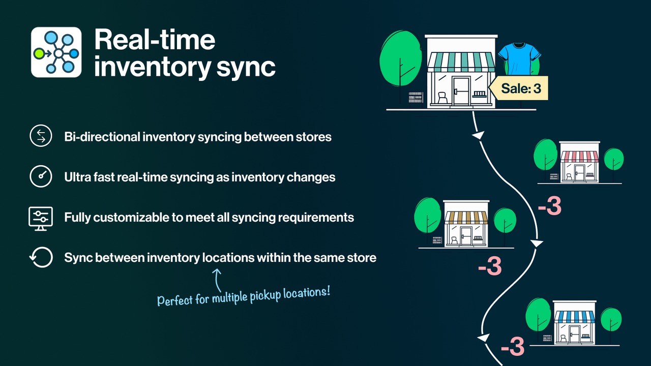 Synkro: Inventory Sync