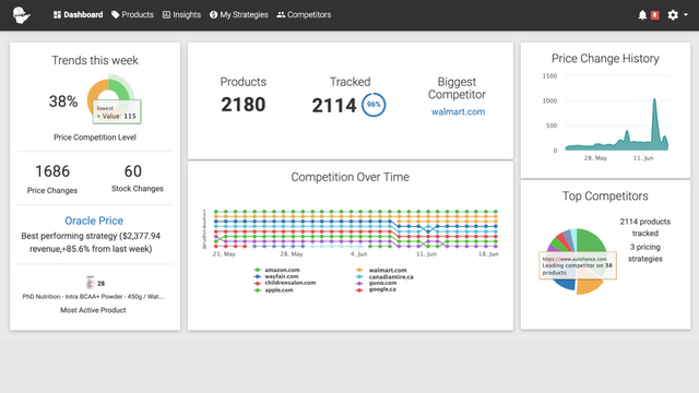 Actionable Competitor Price Monitoring Tracking Dashboard