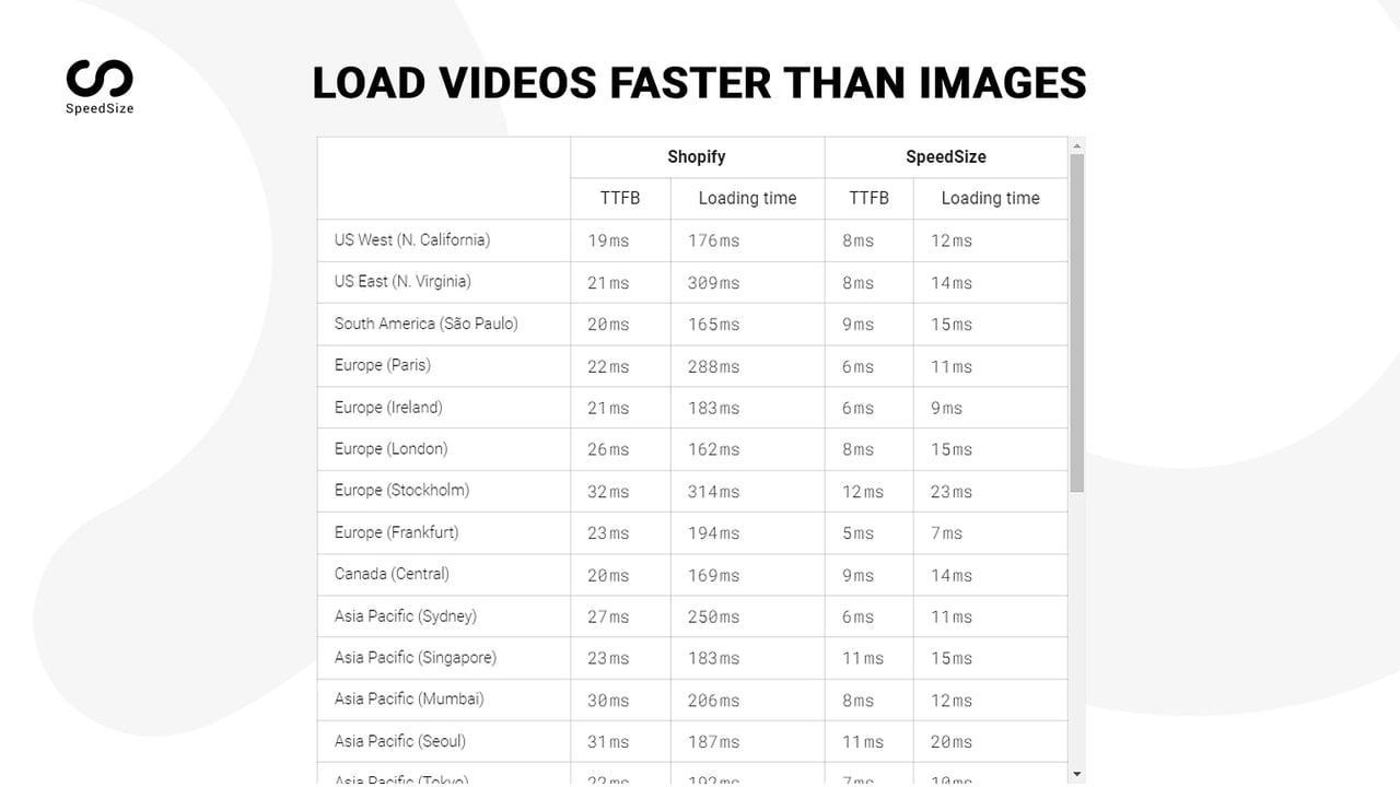 Load videos faster than images