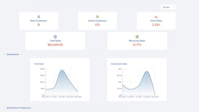 Know how your business performs with actionable insights