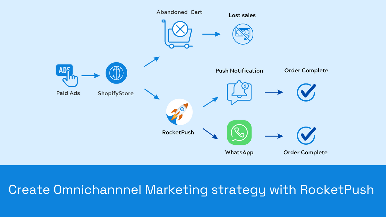 create omnichannel presence with RocketPush