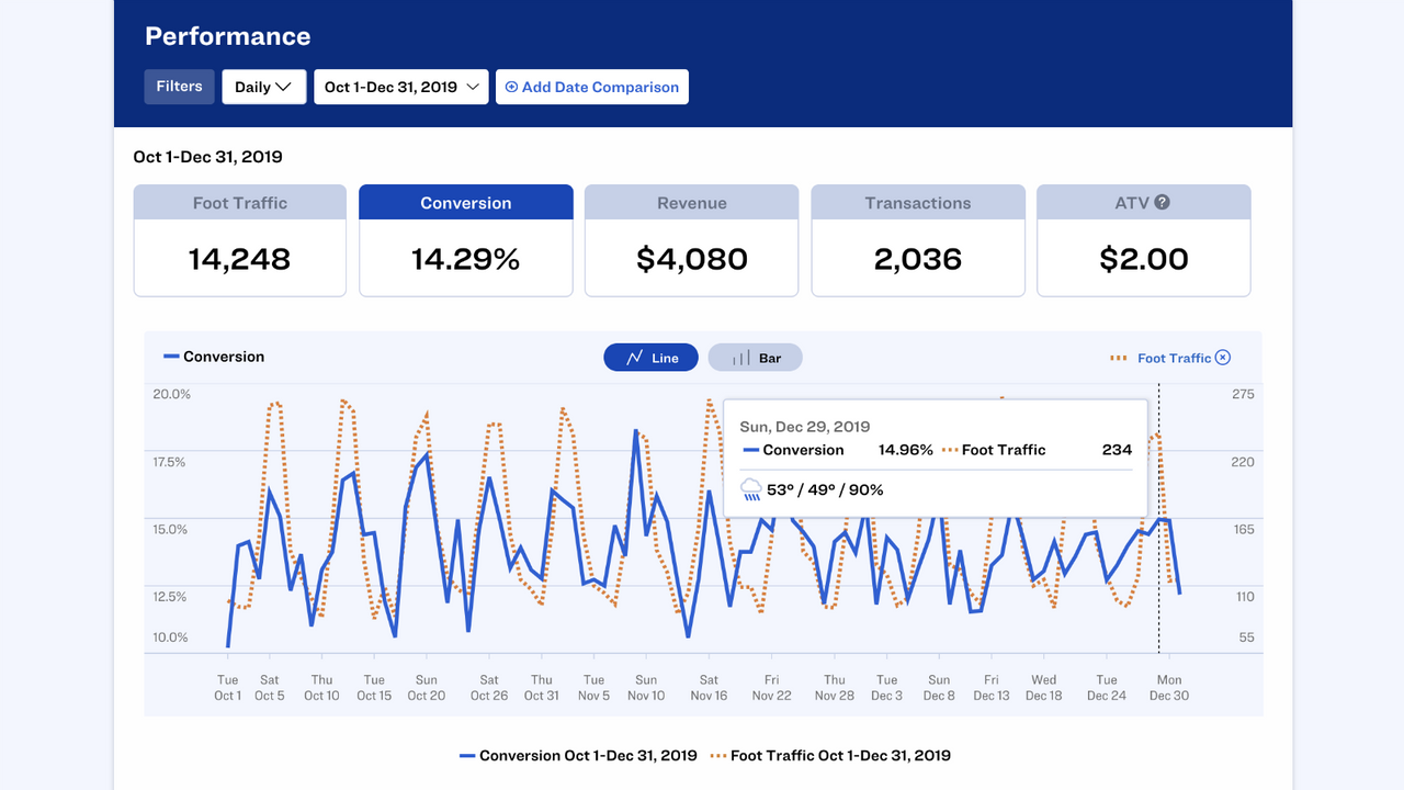 Dor Dashboard - Foot Traffic & Conversion