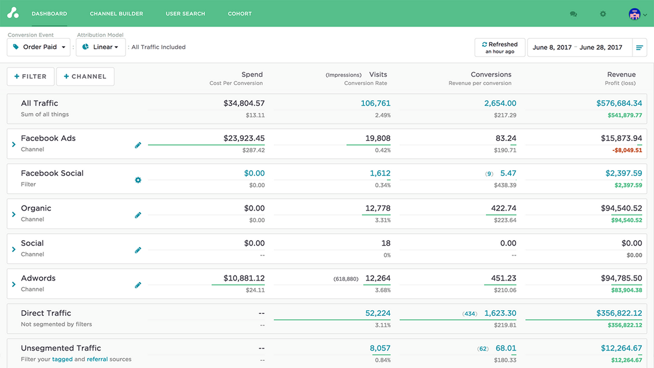 Shopify Multi-Touch Attribution Dashboard