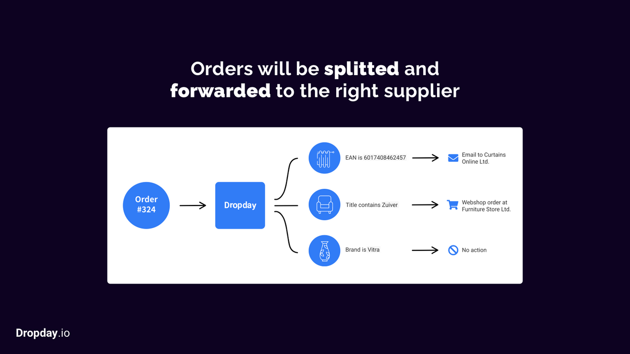 After splitting the order, the products will be ordered