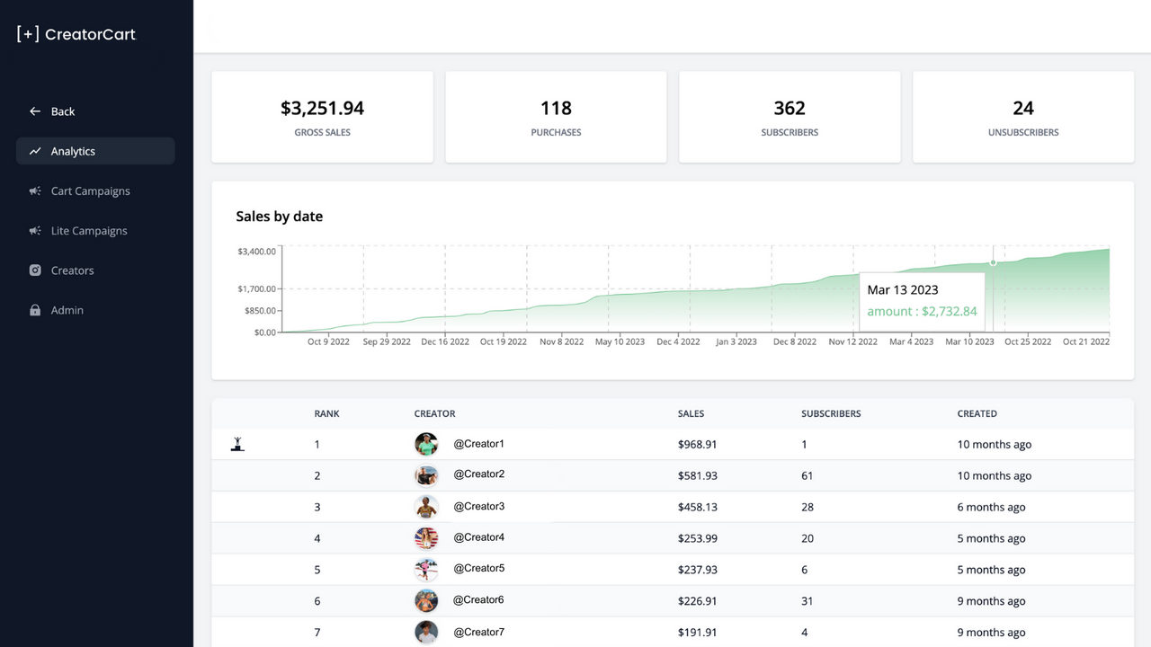 Dashboard to manage creators, SKUs, analytics, SMS communication