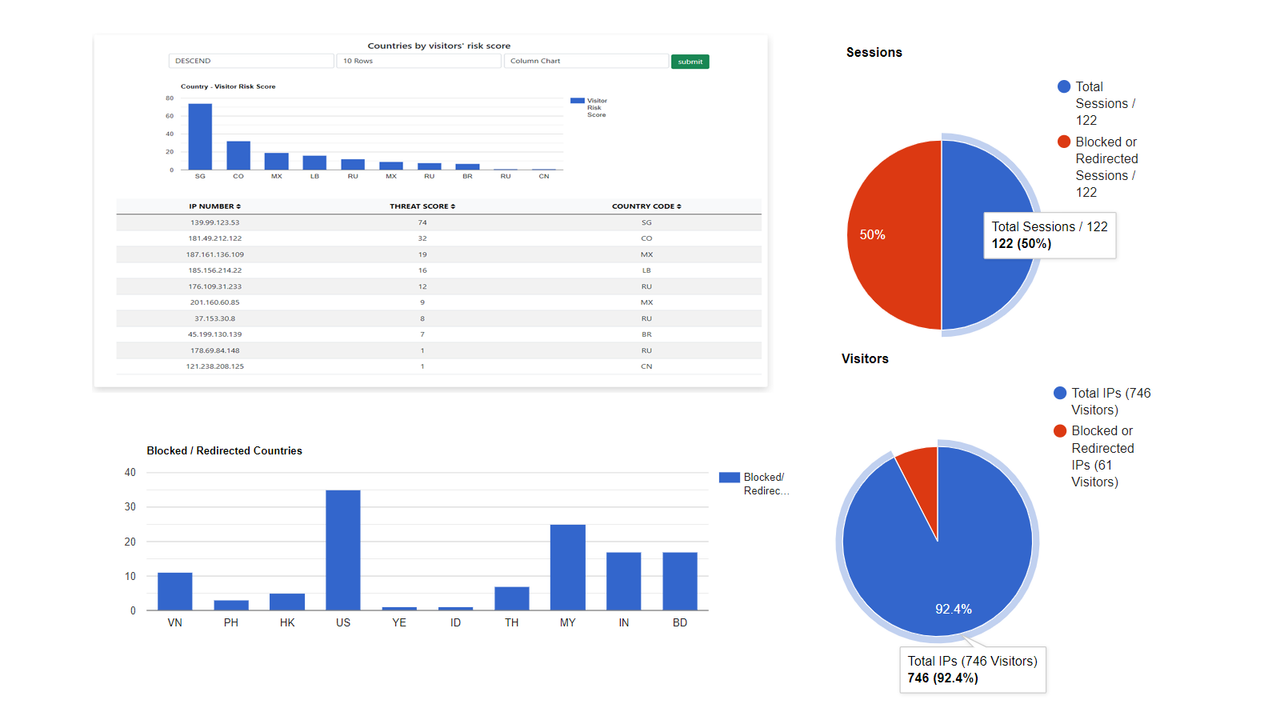 Capture ip and analyze on google analytics. | Shopify