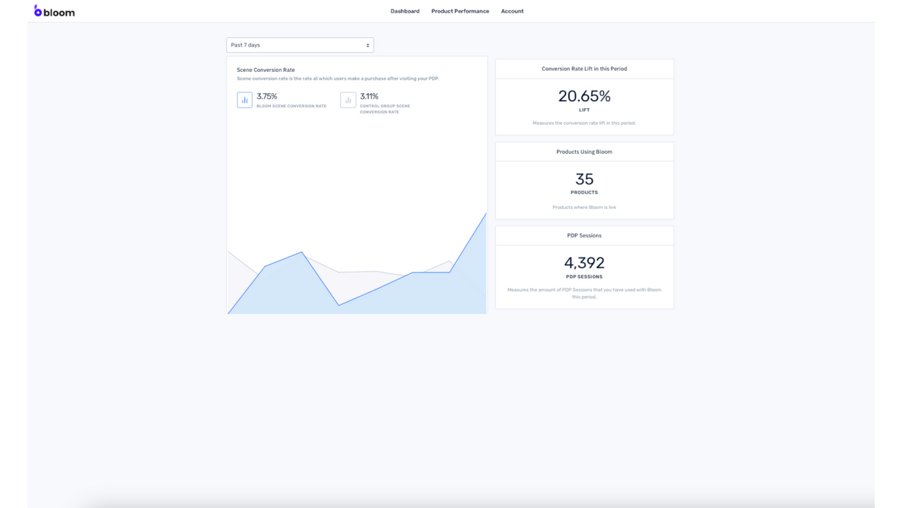 GA integrated dashboard gives a live look at conversion lift