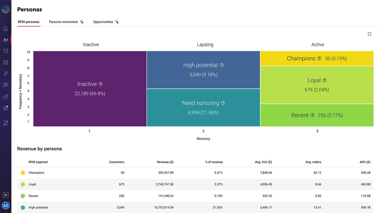 RFM Customer dashboard