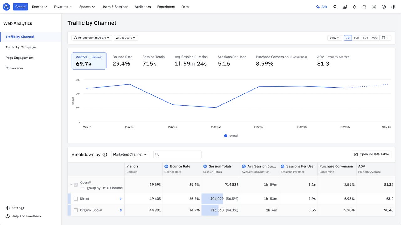 Sample Amplitude Dashboard