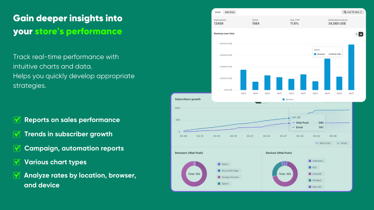 Track real-time performance with intuitive charts and data