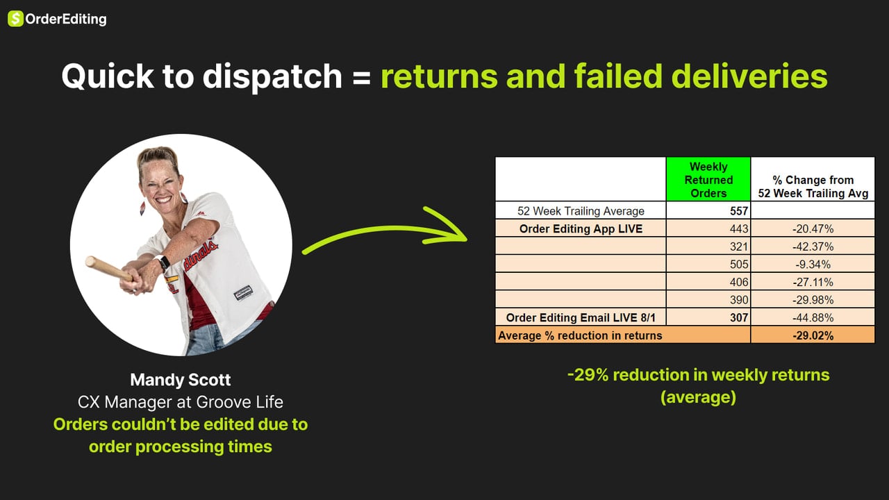 Groove Life reduce returns by 30%