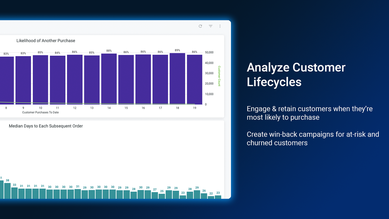 Analyze customer lifecycles, days between purchase and more