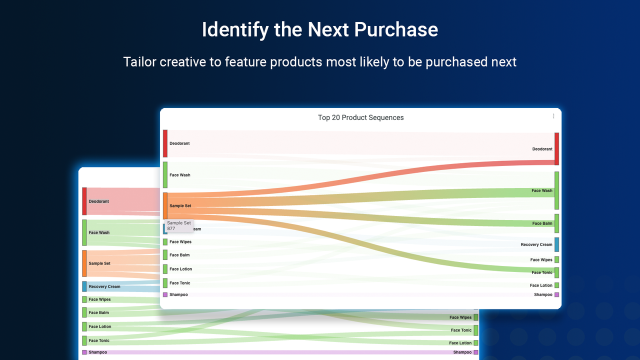 Identify which product a customer is likely to purchase next