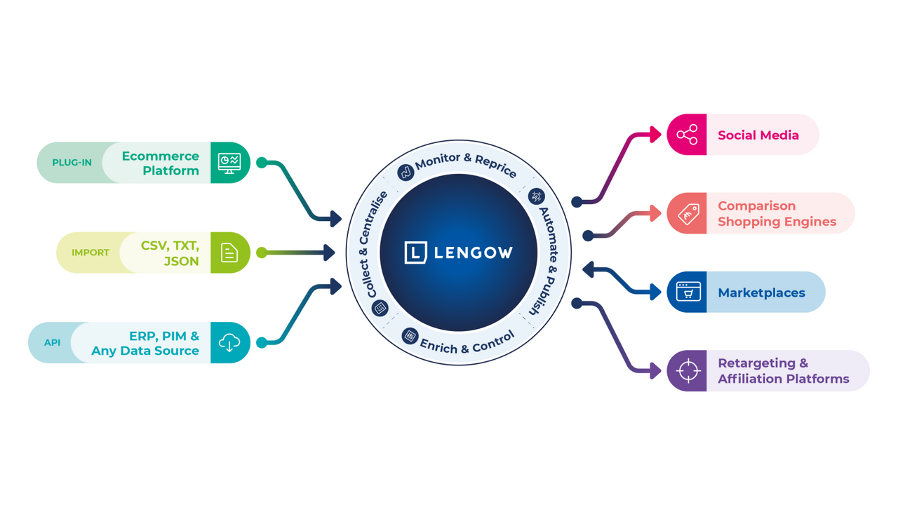 Lengow: Feed Management