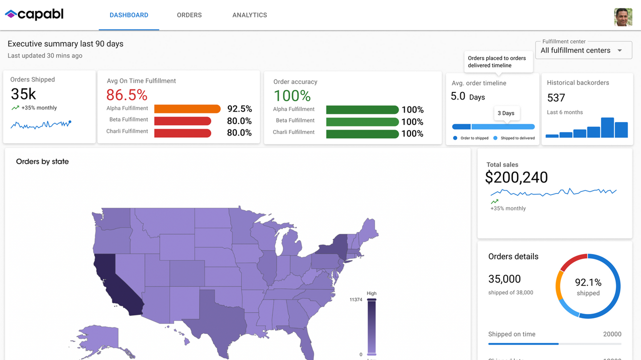 Performance dashboards with customizable accessibility options