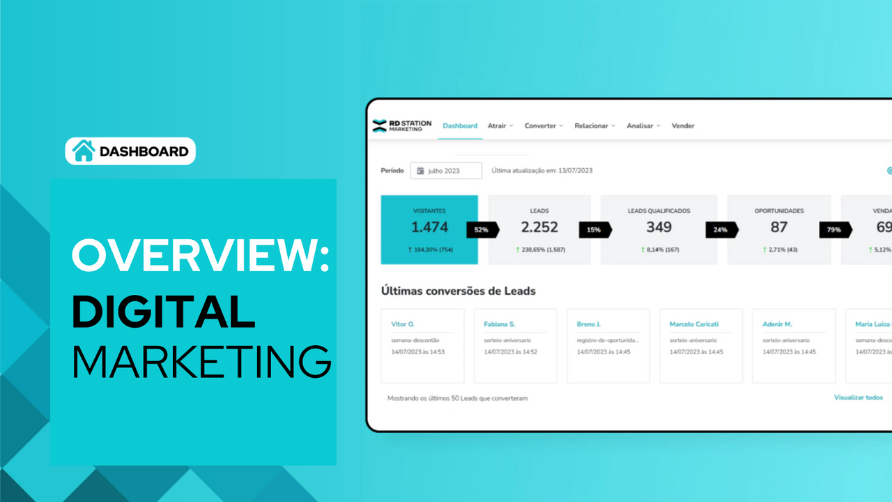 Dashboard that provides an overview of marketing performance