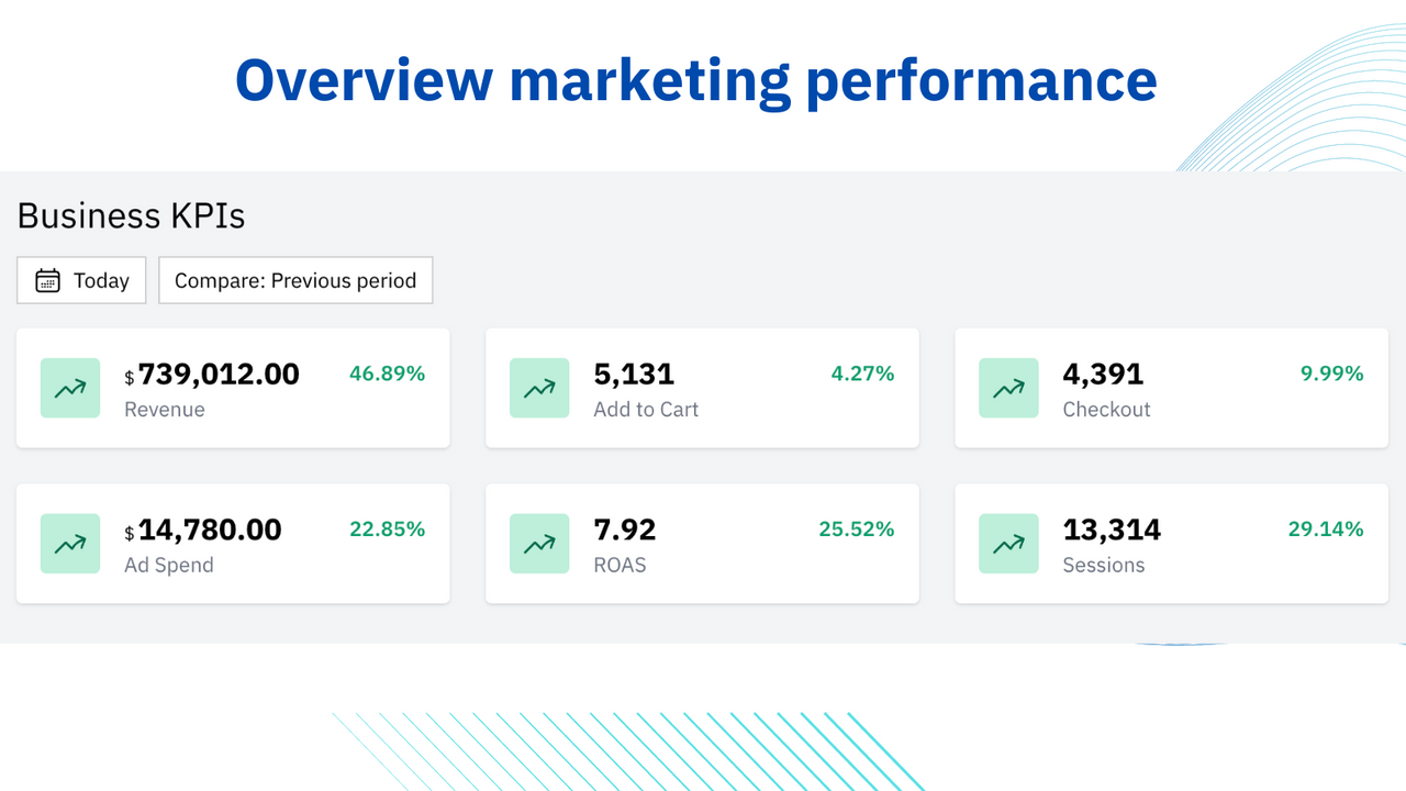 Overview marketing performance