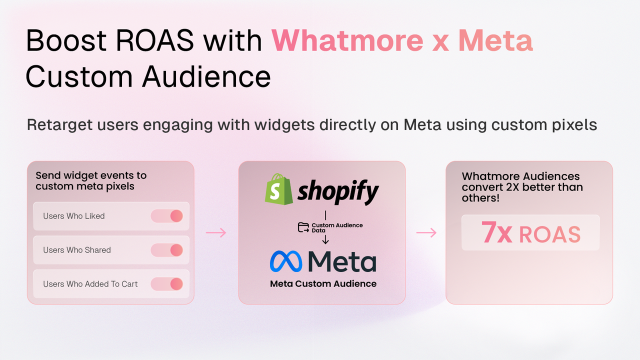 Retarget high-intent users by creating custom audience in Meta