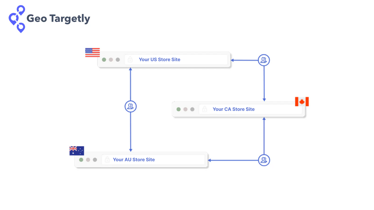 Country Geo Redirects Lite