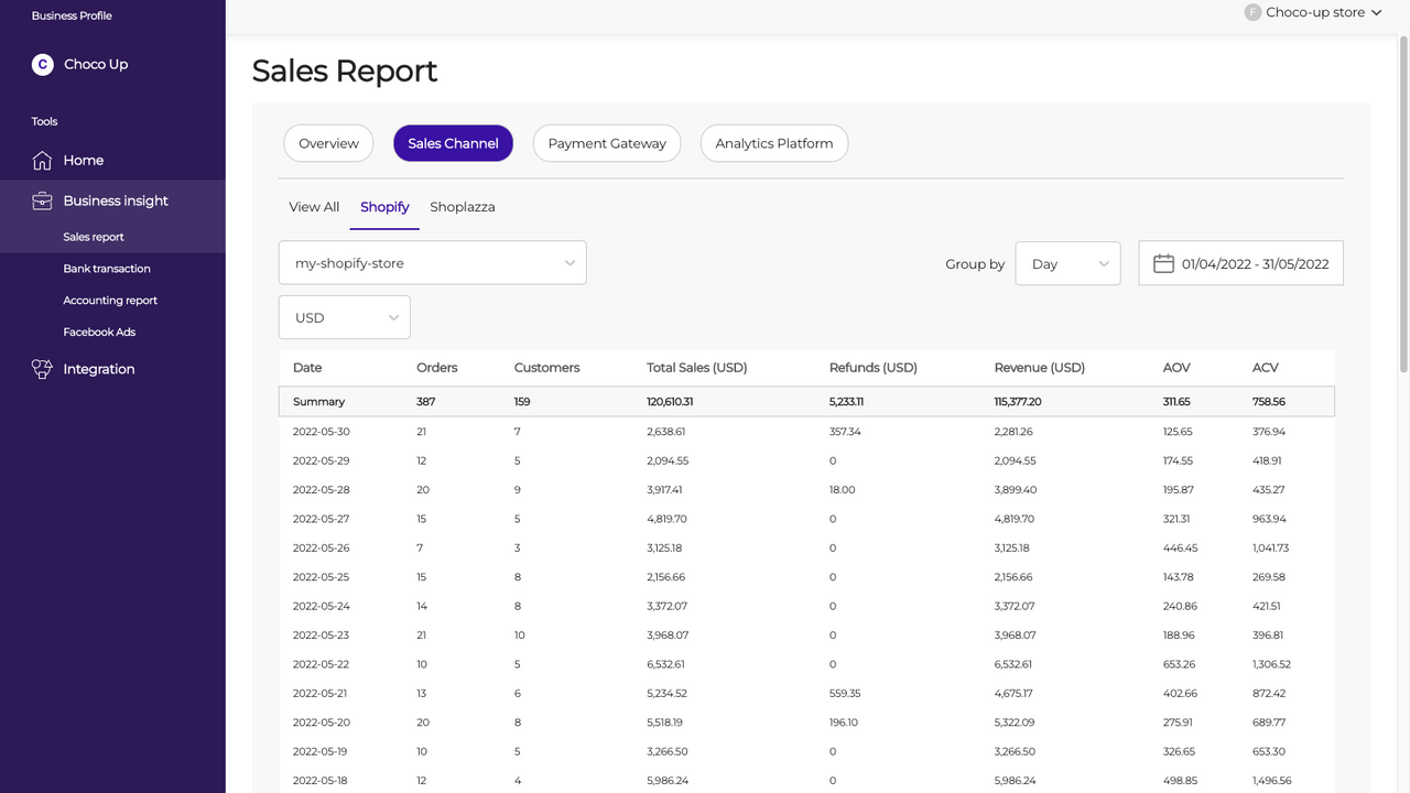 Multi-channel reporting for sales, payments, marketing and banks