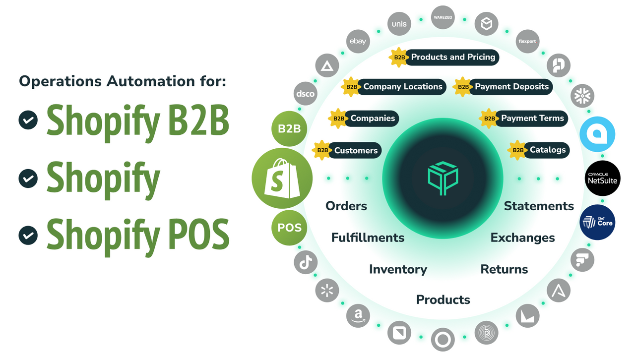 Automate operations for Shopify, POS, and B2B with Pipe17