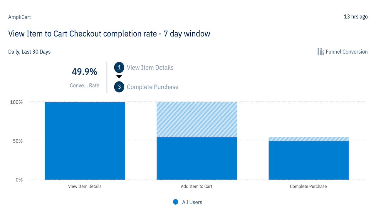 Use best in class tools like Amplitude to uncover insights