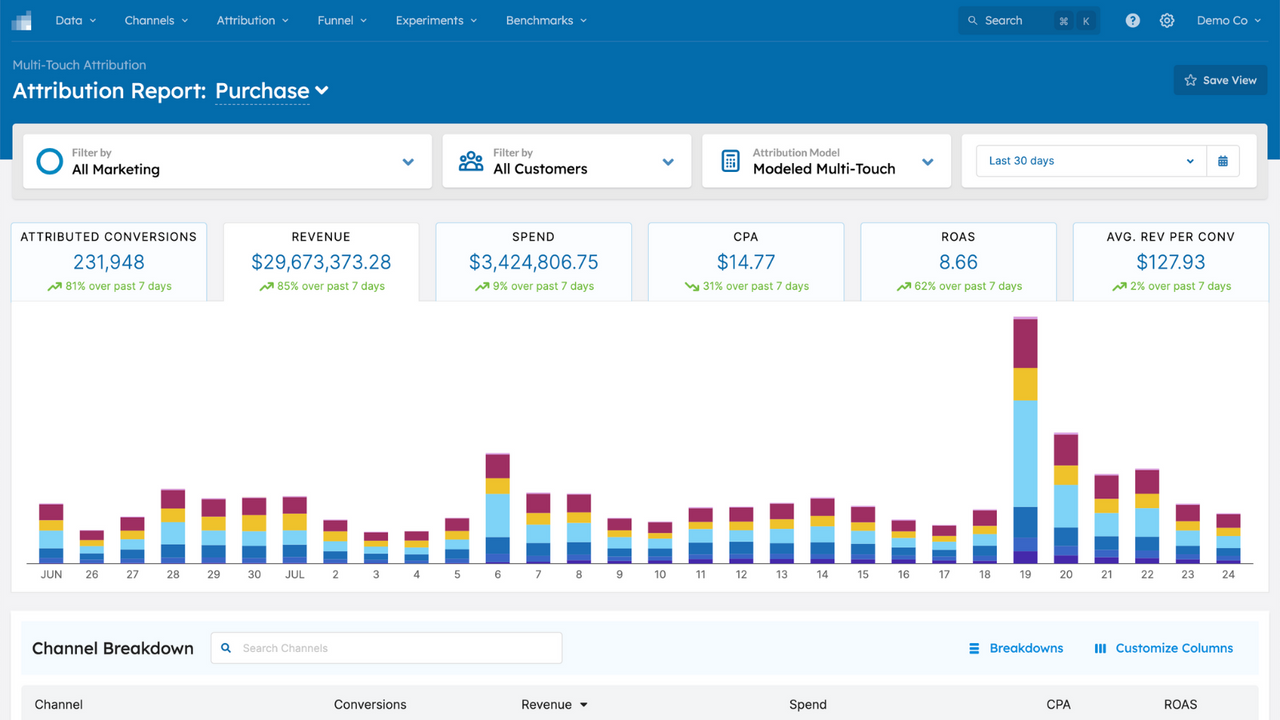 Understand the true CPA and ROAS of each marketing channel