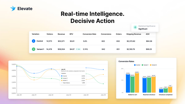 Elevate A/B Testing Price Test