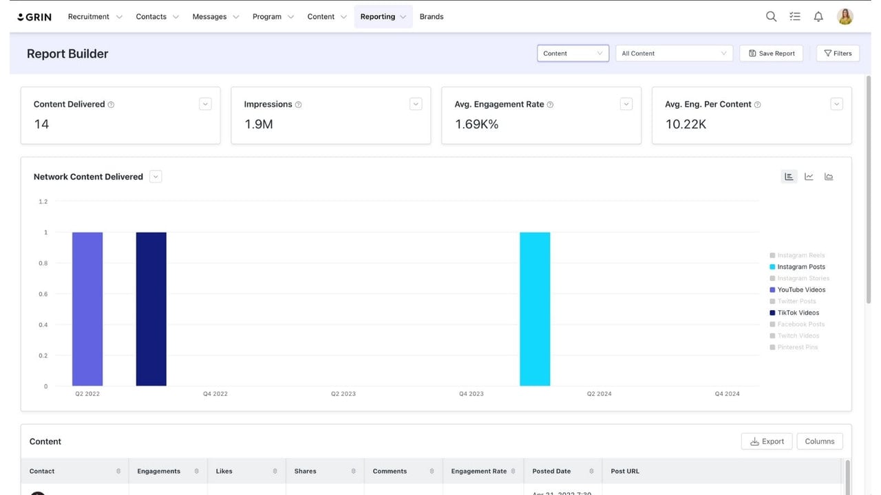 Report on the performance of your program, content, and creators