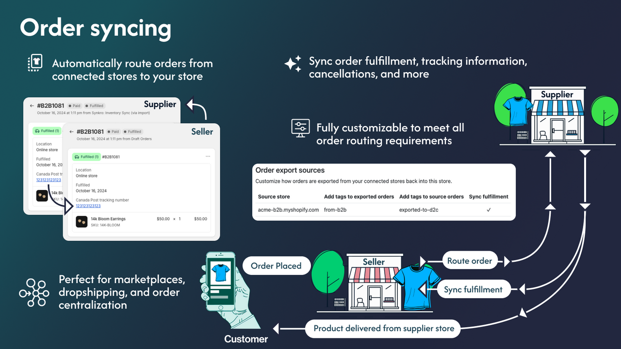 Automatically route orders for cloned products to parent store