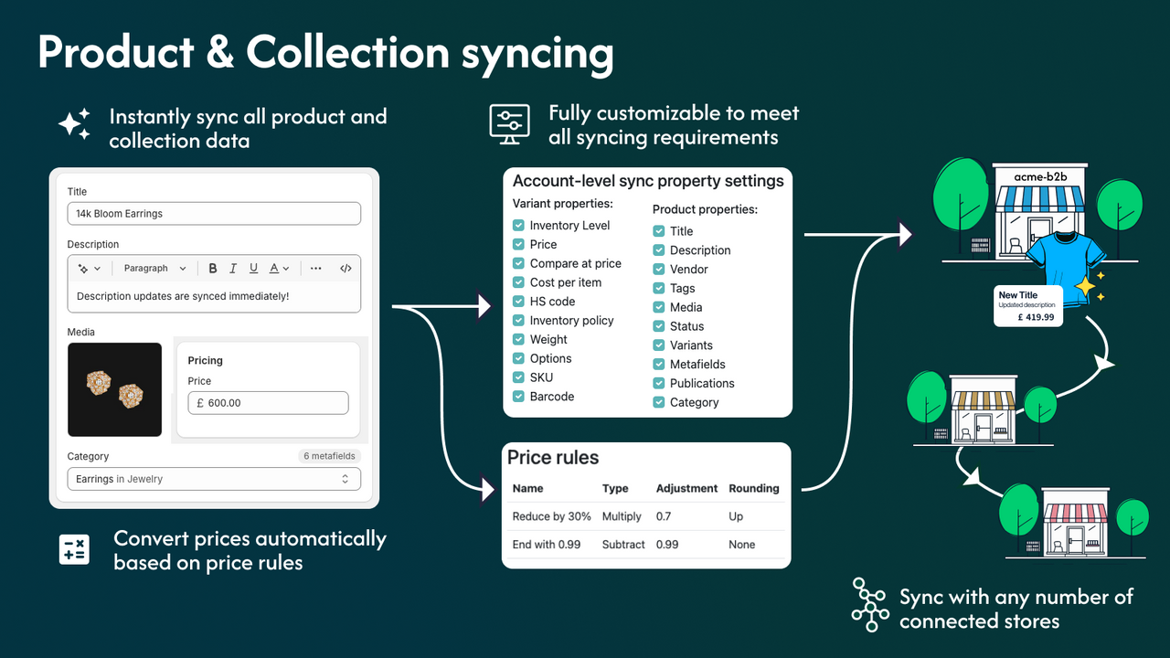 Keep all product data in sync with optional price conversions