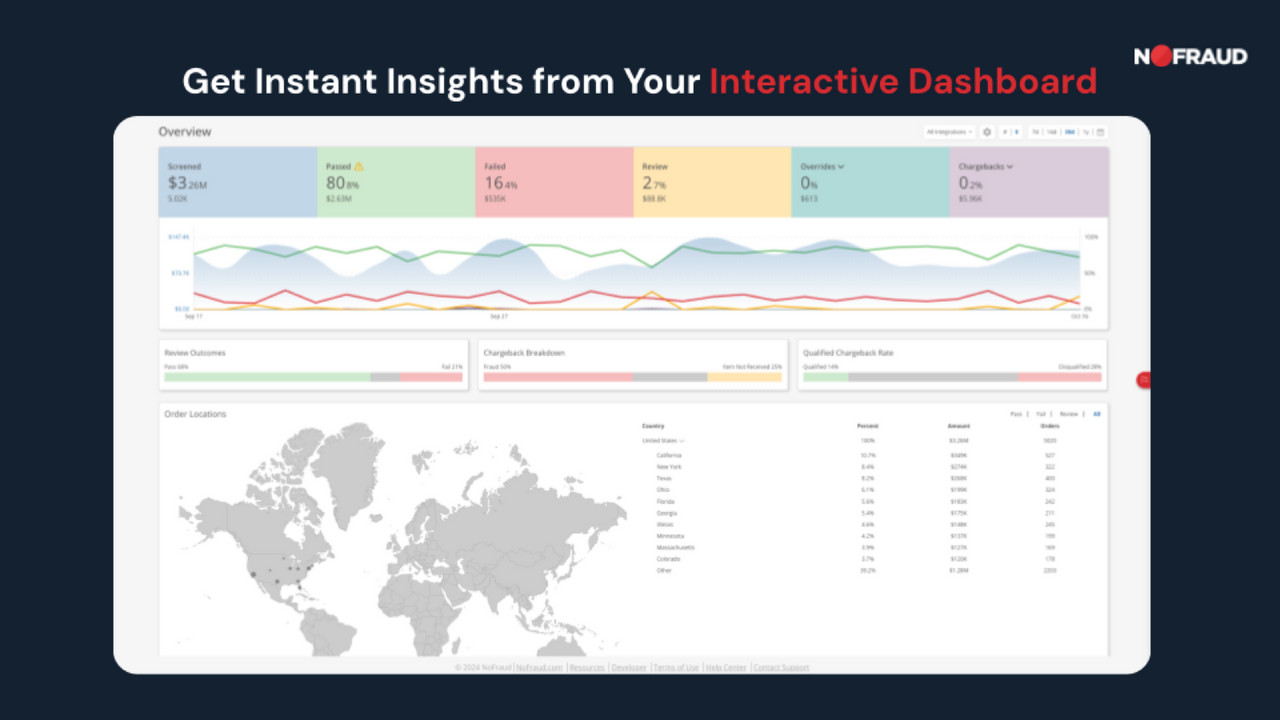 Get Instant Insights from Your Interactive Dashboard