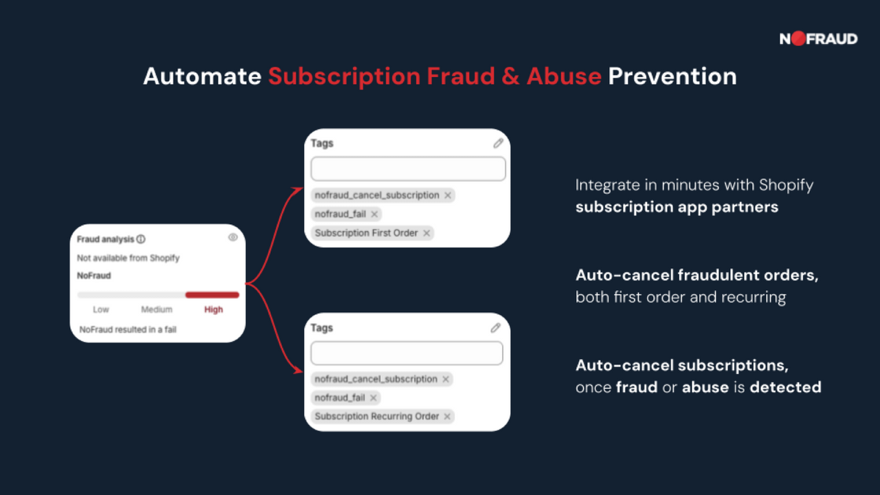 Make Subscription Fraud & Abuse Prevention Safe & Seamless