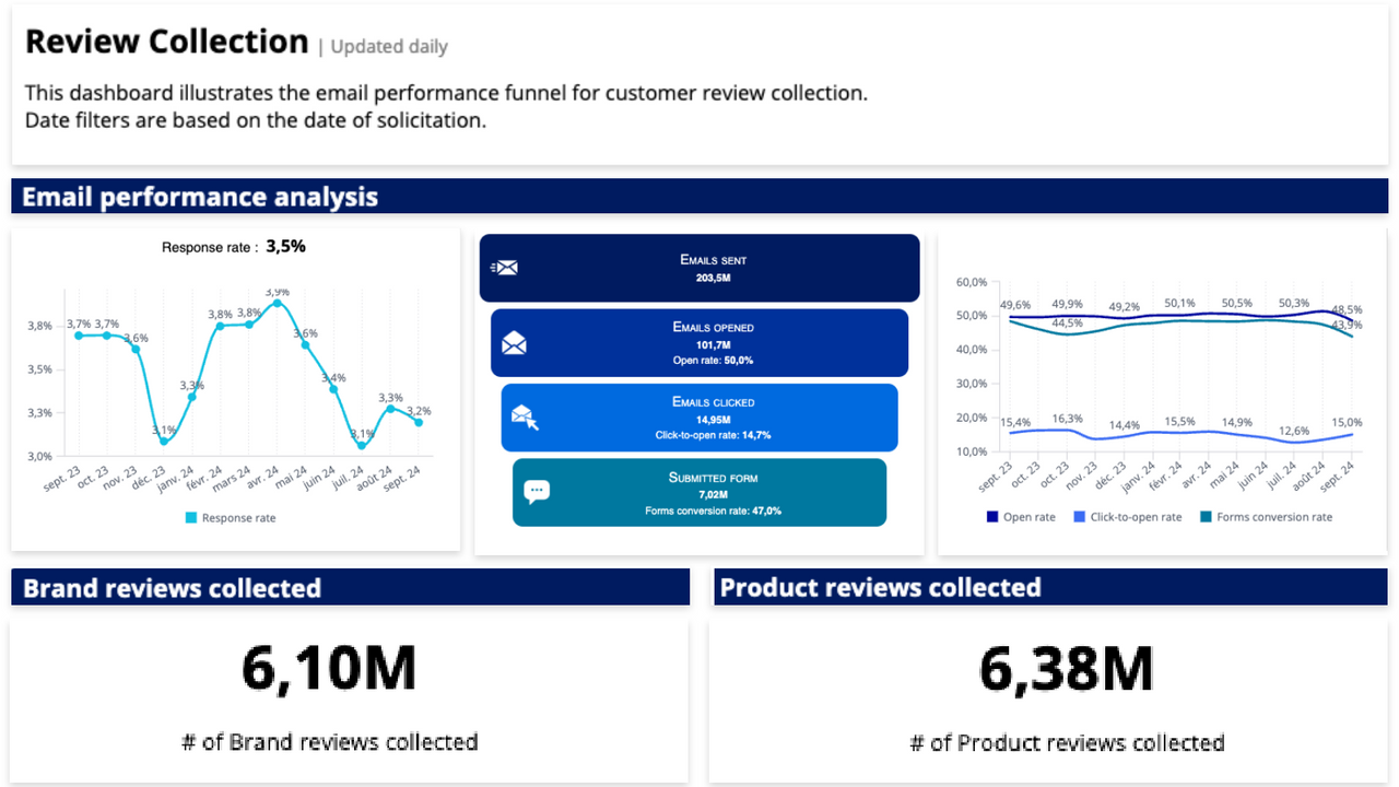 Analyze reviews and optimize brand and product experiences