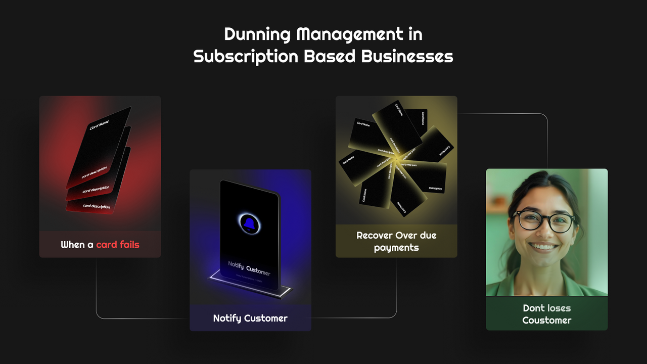 Dunning Management