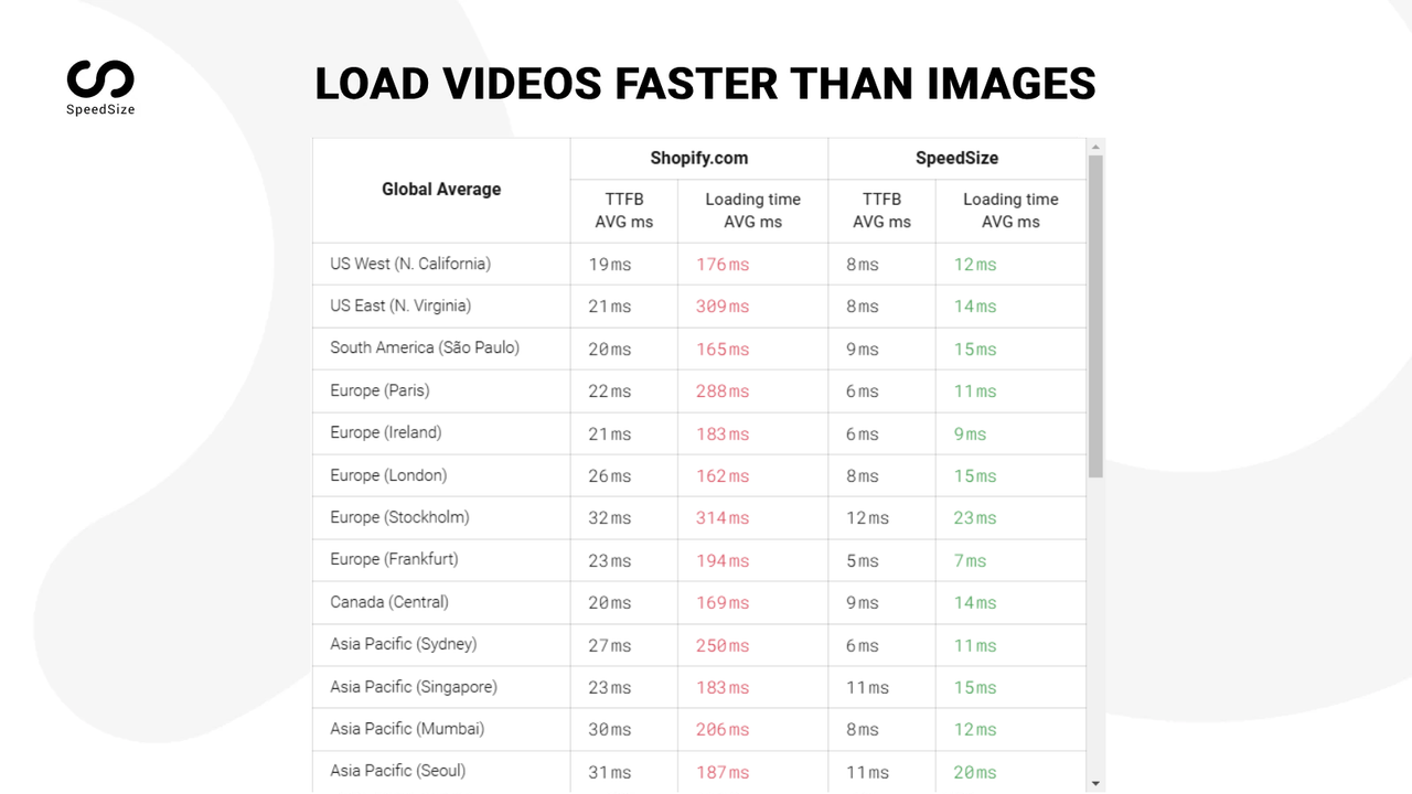 Load videos faster than images