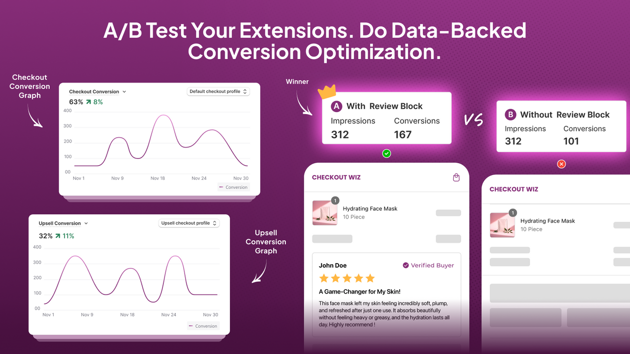 A/B test every extension added to identify impact on your store