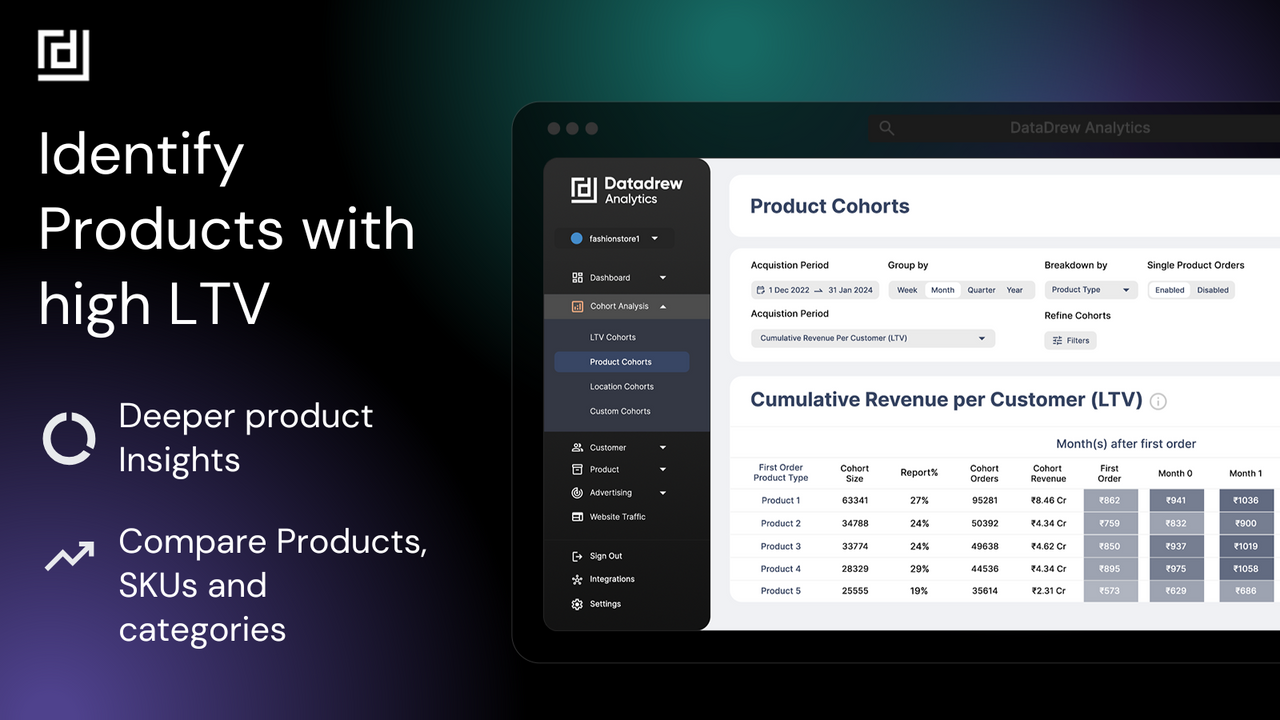 Product LTV and Cohort