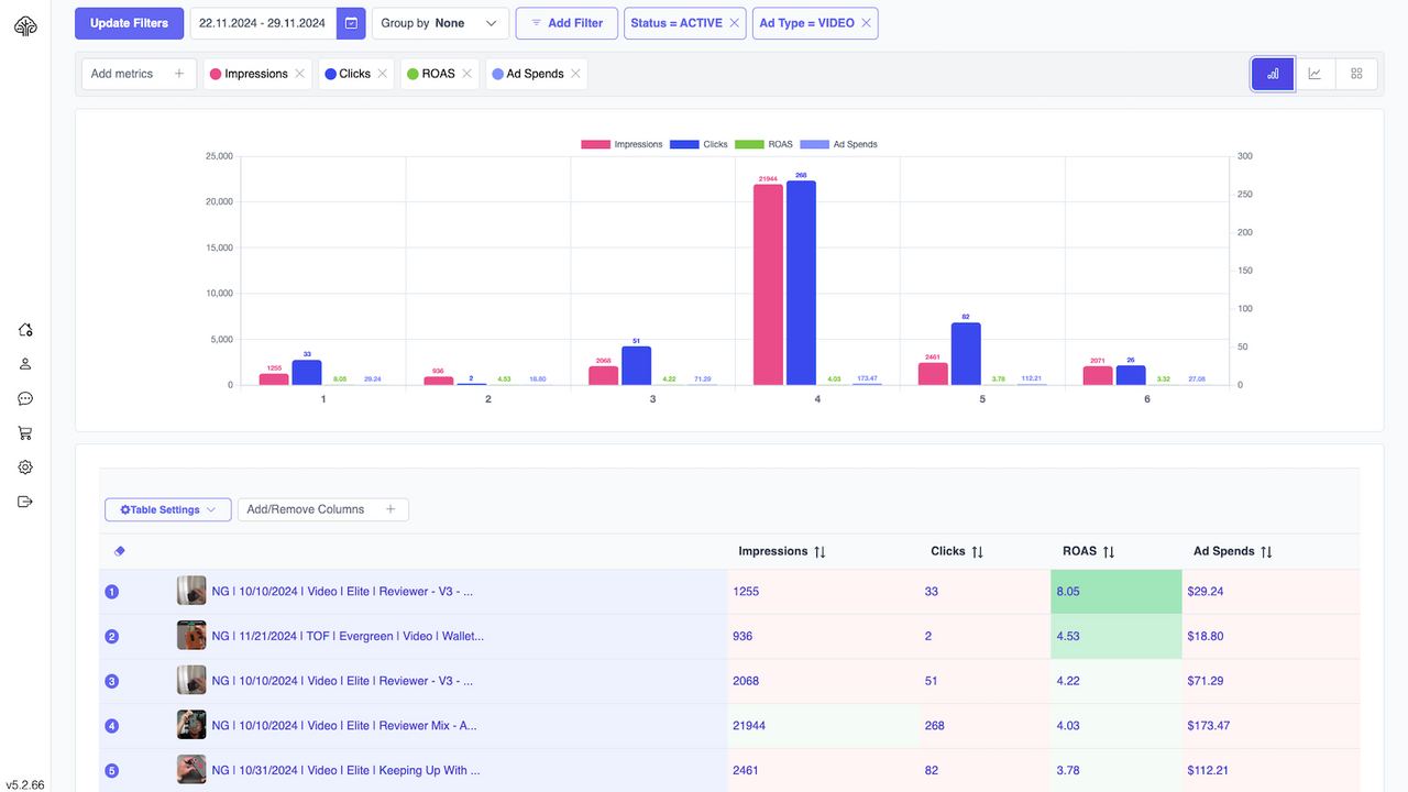 Analyze ad performance over 80+ metrics