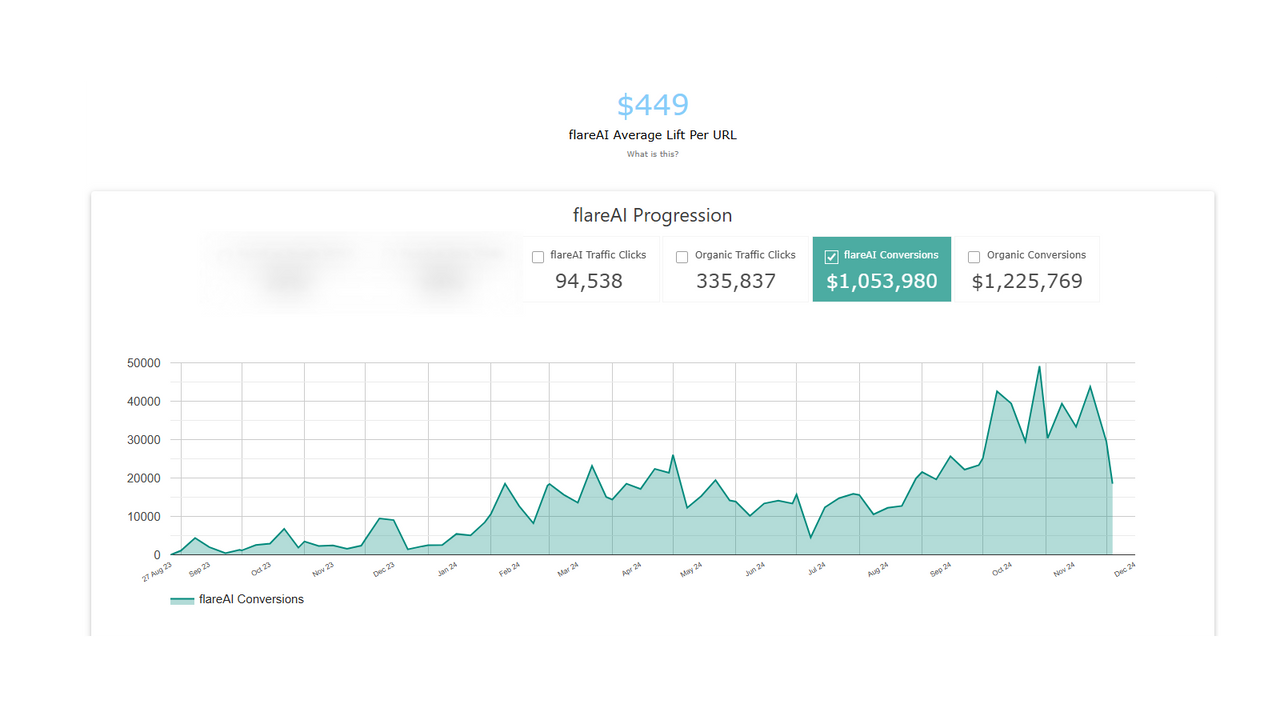 Conversions on Google Search. Grow Marketing, Traffic & Sales