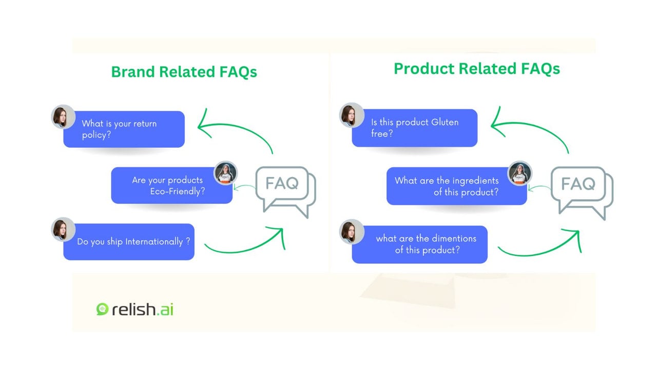 Instant Answers to Brand & Product related FAQs