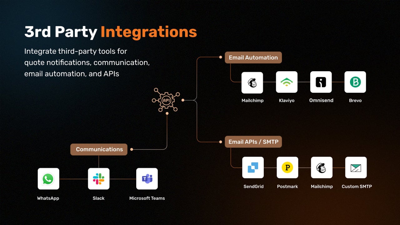 3rd Party Integration