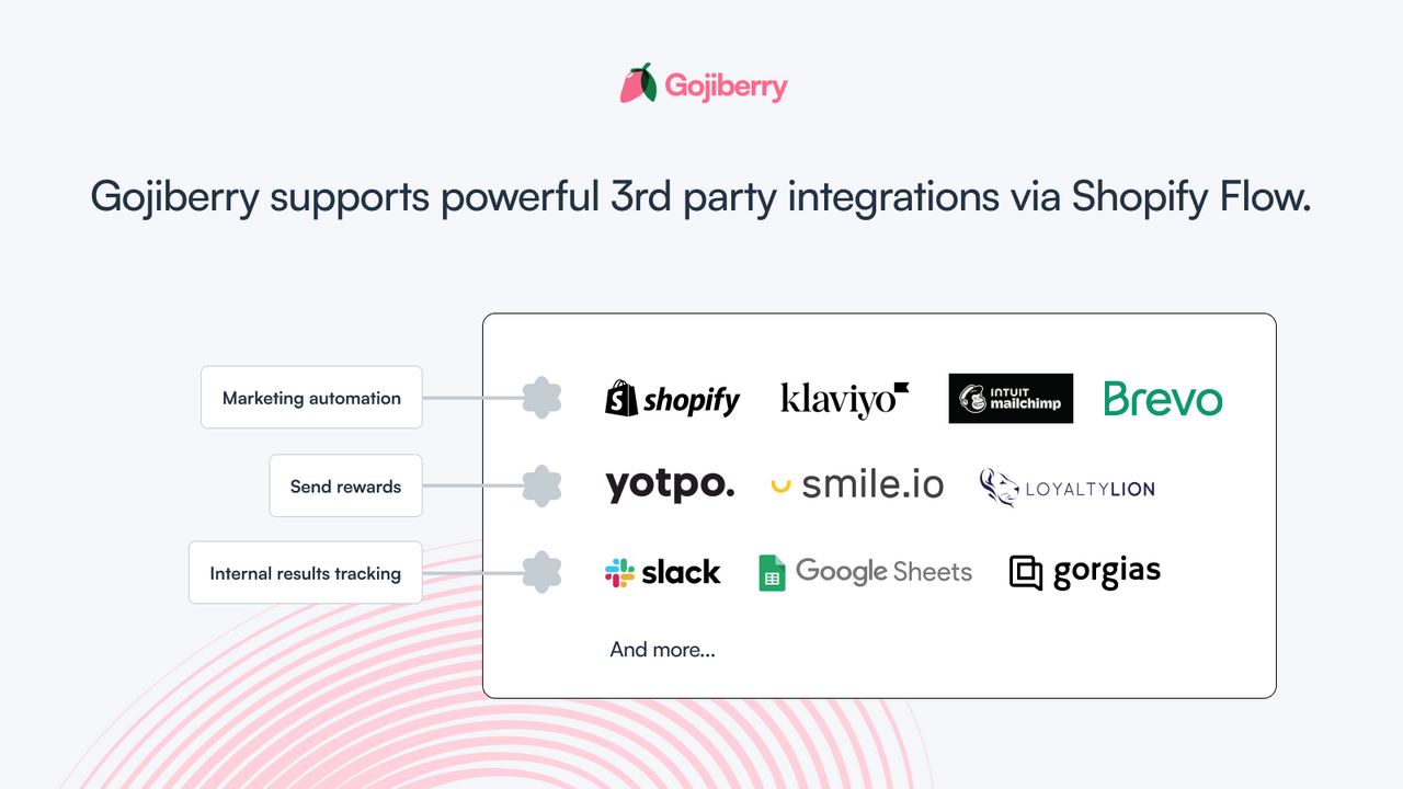 Gojiberry supports powerful 3rd party integrations via Shopify F