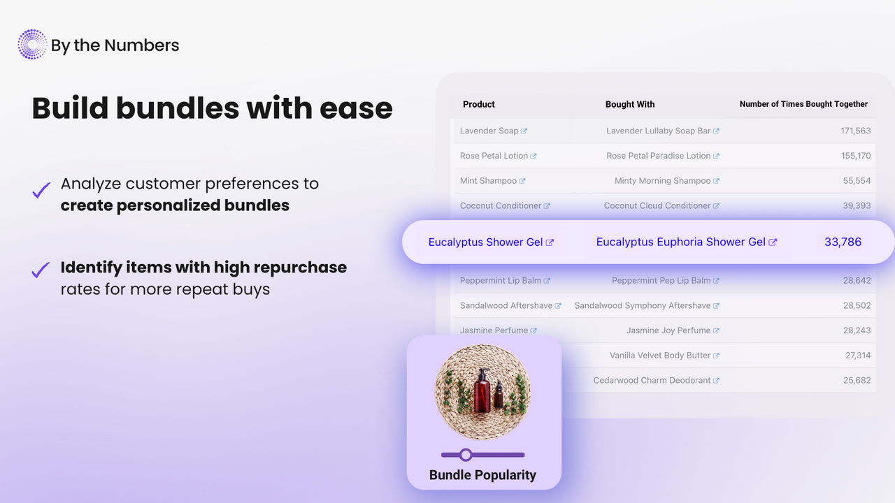 Product Bundles via Purchased together and repurchase rate