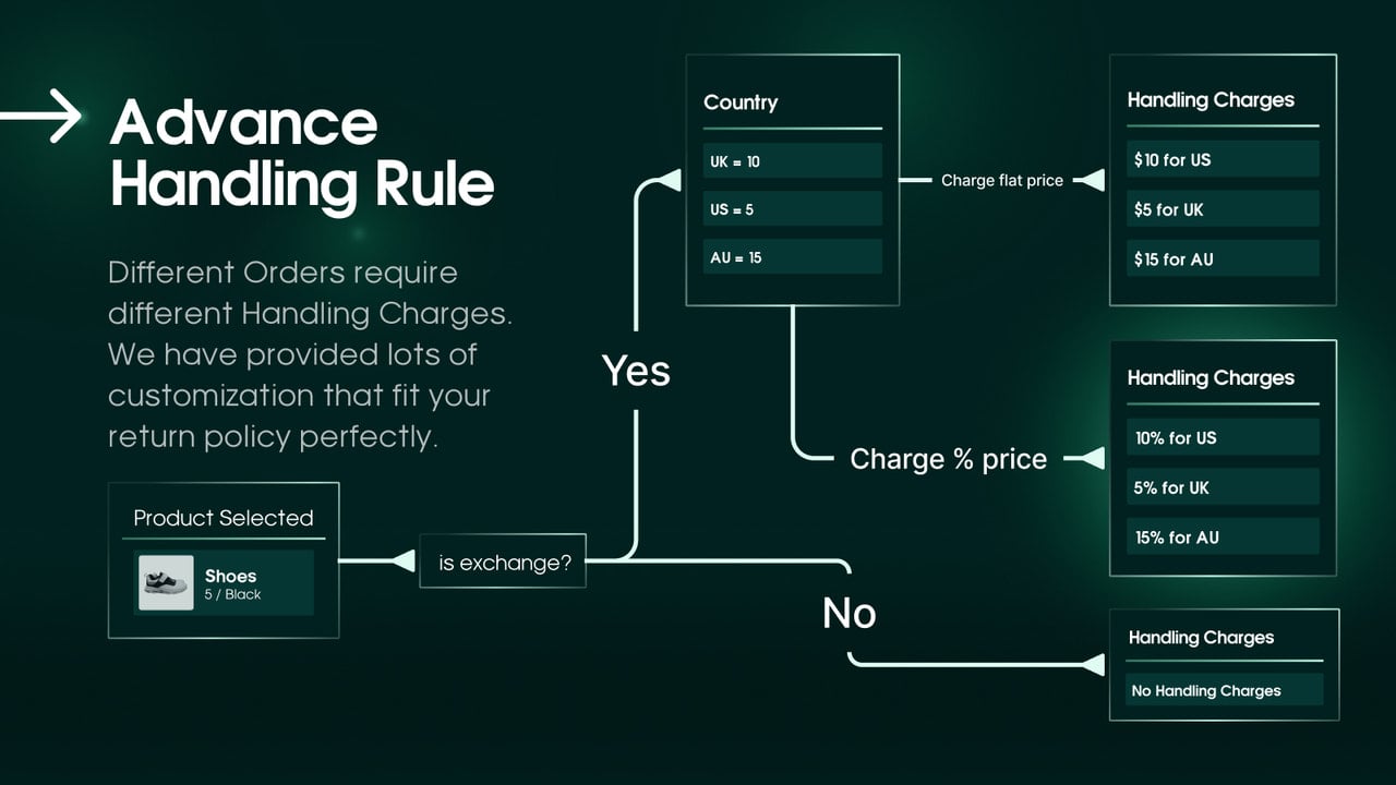 Customized Handling Charges That Suits Your Operations